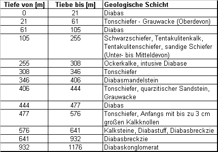 geolog. Schnitt (Ausschnitt von "Geotechnik Hundhausen")